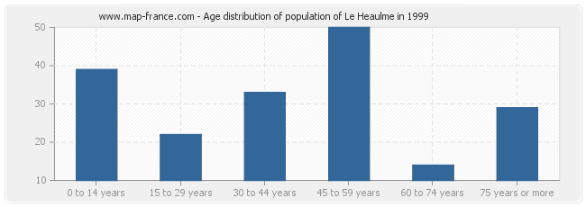 Age distribution of population of Le Heaulme in 1999